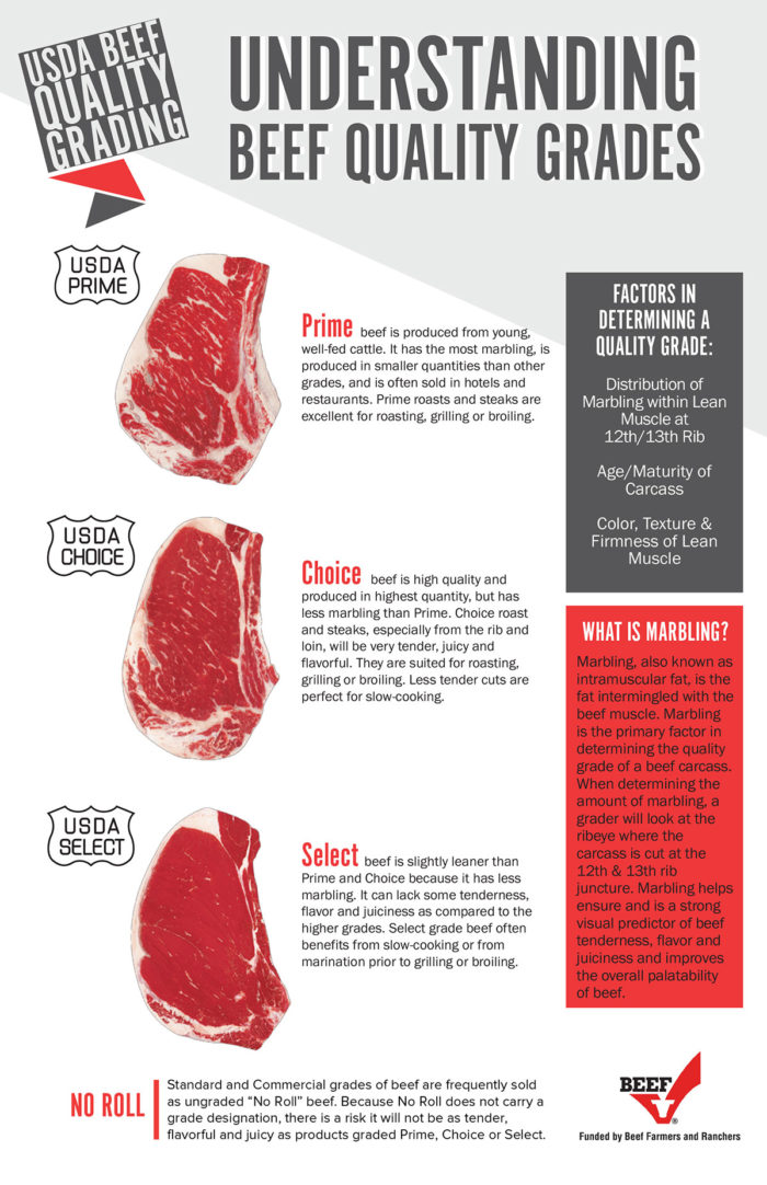 Beef Grades Explained - Select vs Choice vs Prime Steaks 