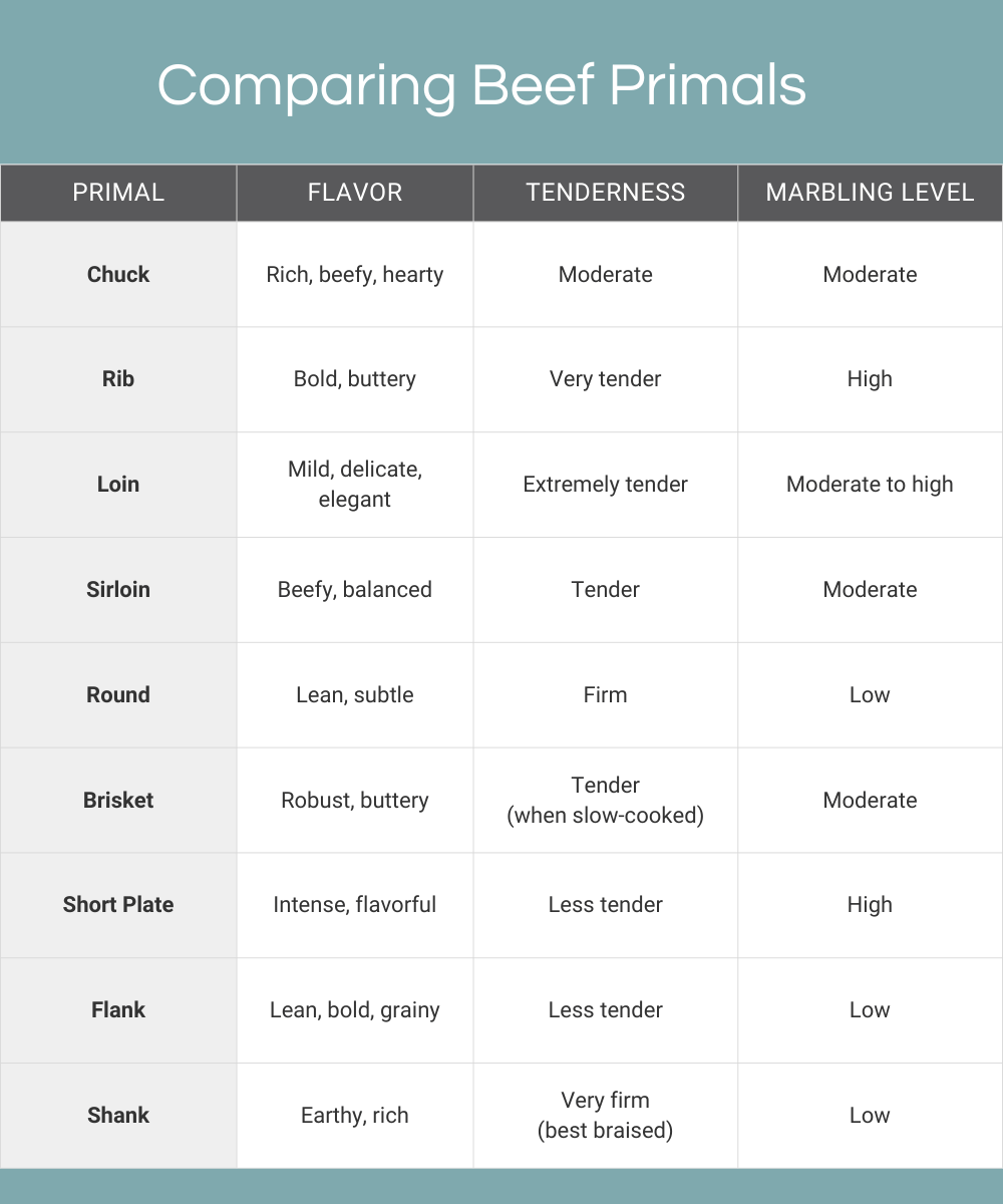 comparing beef primal cuts chart