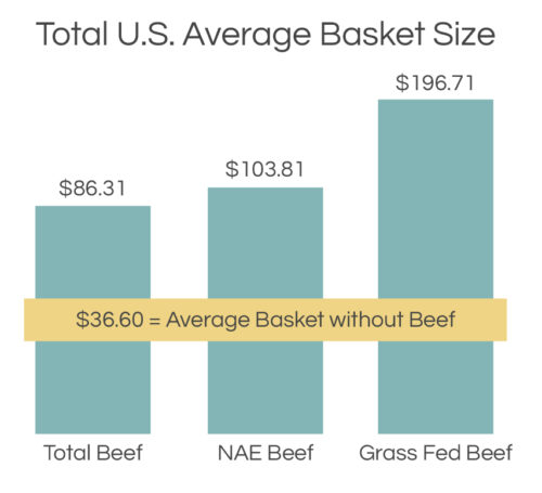 Total U.S, average Basket Size