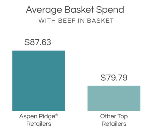 average basket spend with beef