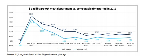 meat department sales comparison chart
