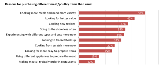 Reasons for purchasing different meat