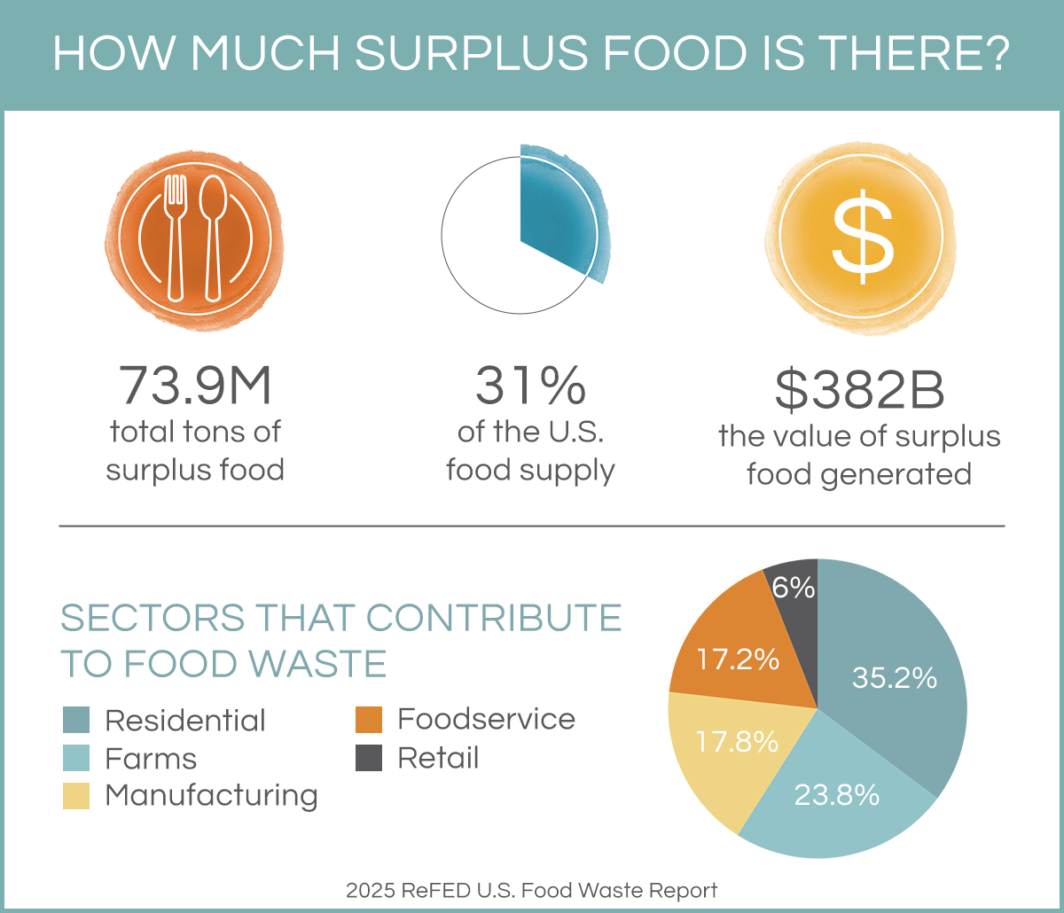 how much surplus food there is refed us food waste report