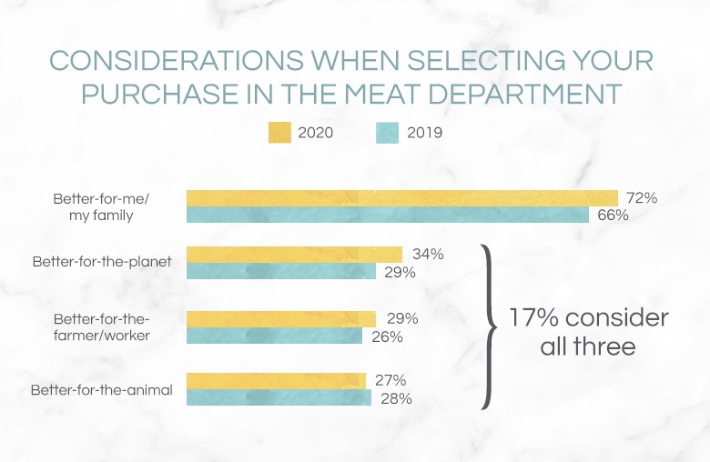 considerations when purchasing meat in the store