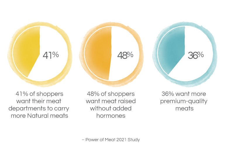 shoppers want more natural meat