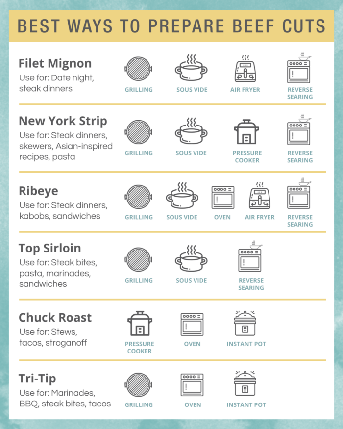 Chart showing the best ways to prepare beef cuts including filet mignon, new york strip, ribeye, top sirloin, chuck roast, and tri-tip beef cuts