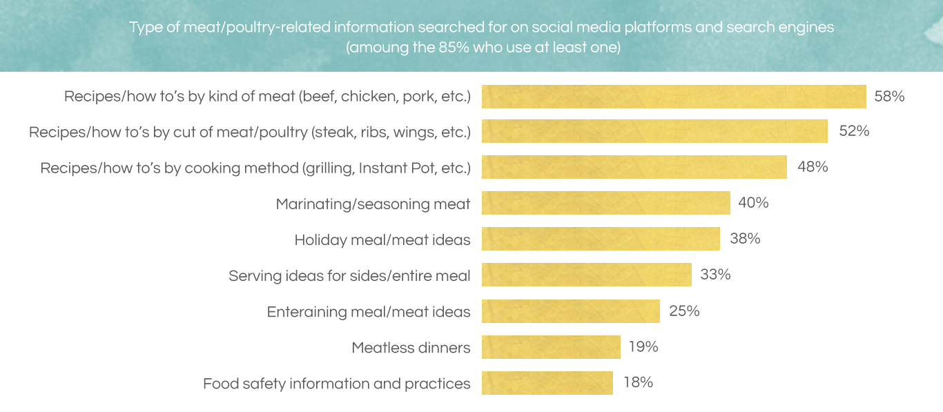 most popular meat or poultry related searches on search engines and social media