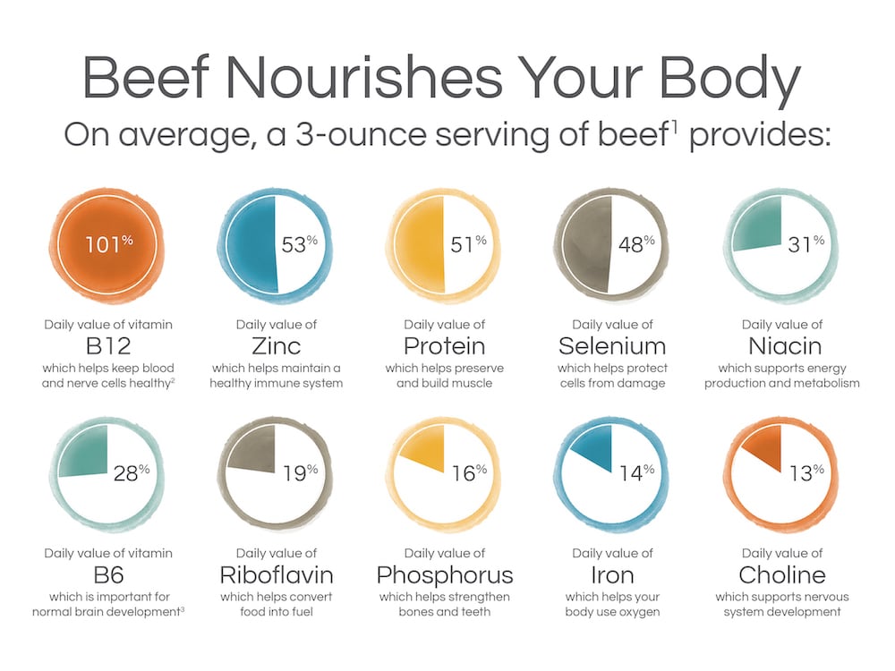 how beef can nourish your body infographic
