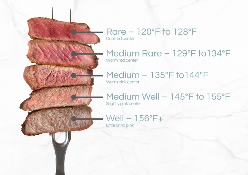 infographic showing beef doneness temperature ranges, from rare to well done