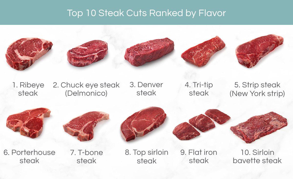 Top 10 Steak Cuts ranked by flavor