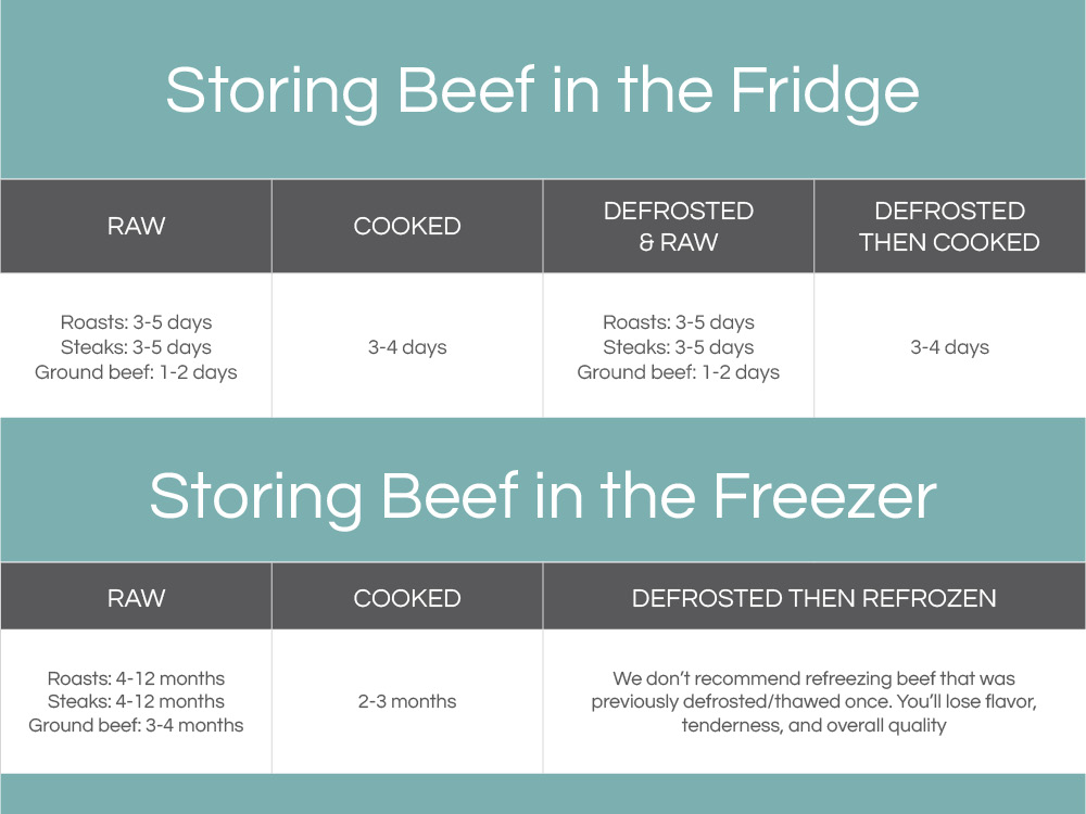 storing beef in the fridge and freezer info chart