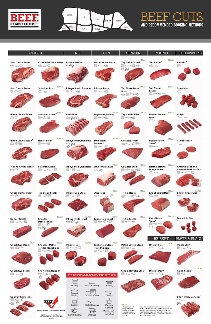 infographic describing the different types of beef cuts